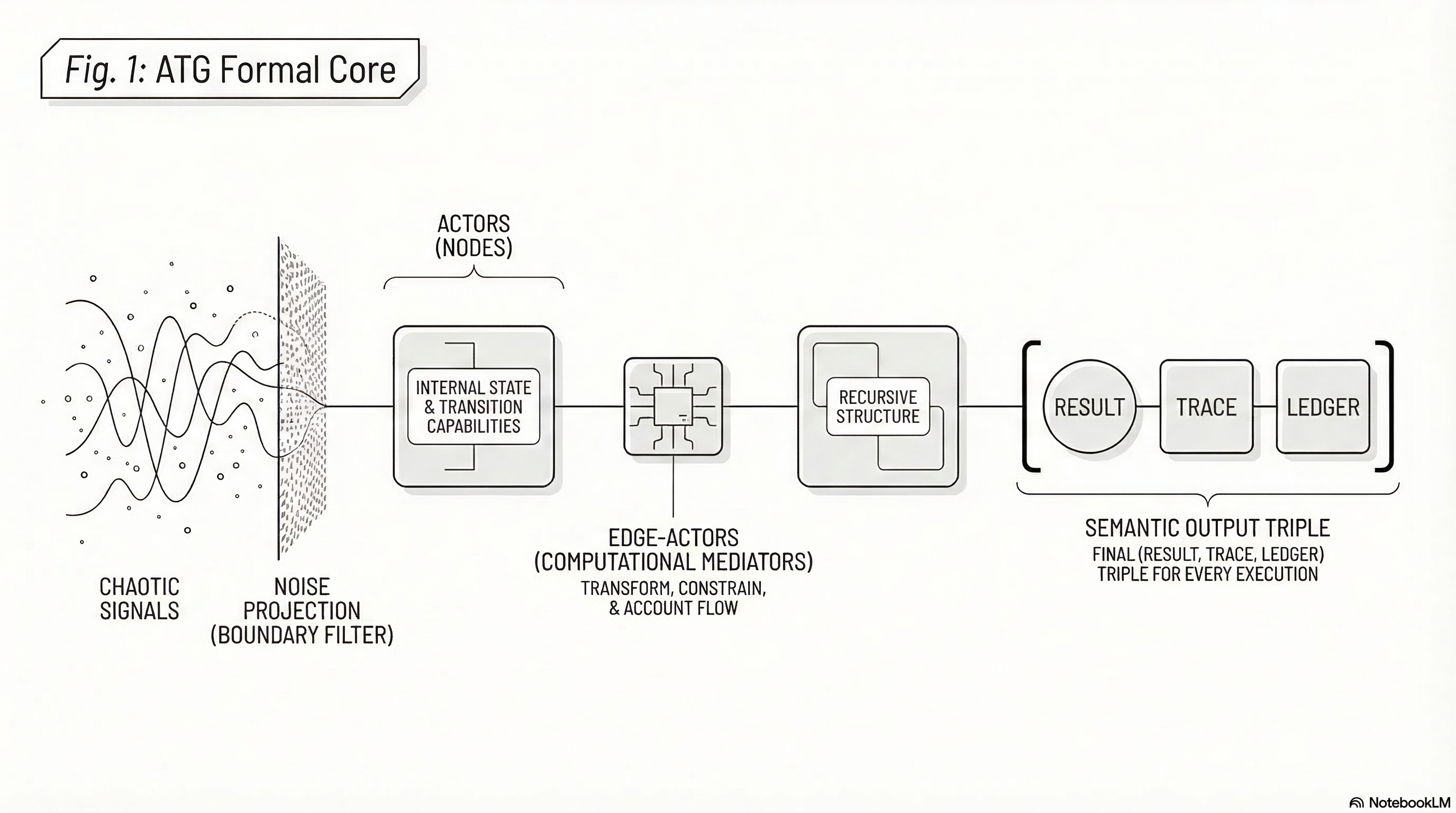 Active Transaction Graphs: A New Scientific Framework for Transactional Interactive Systems
